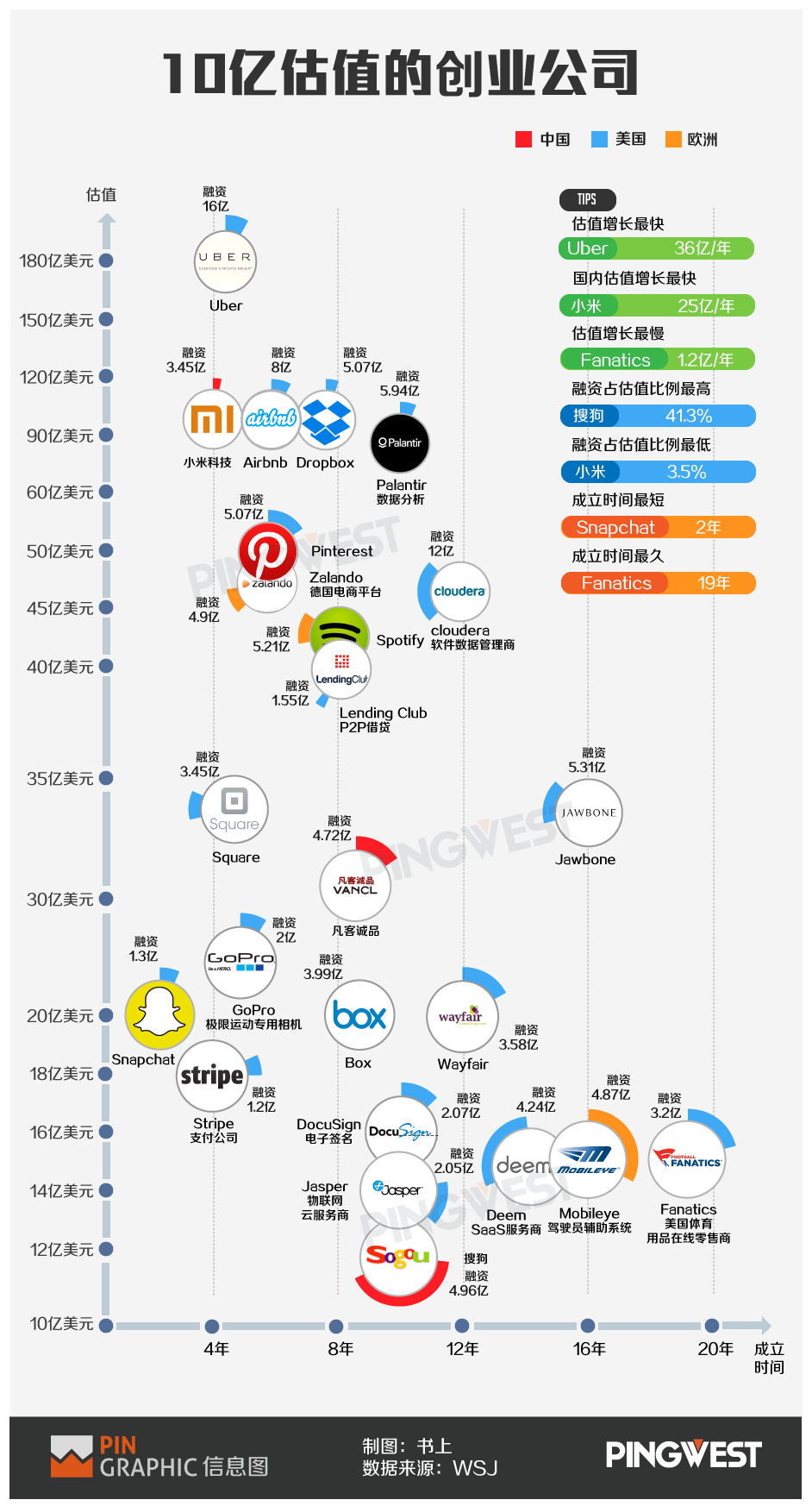 一張圖看24家估值超過10億美元的新創(chuàng)企業(yè)